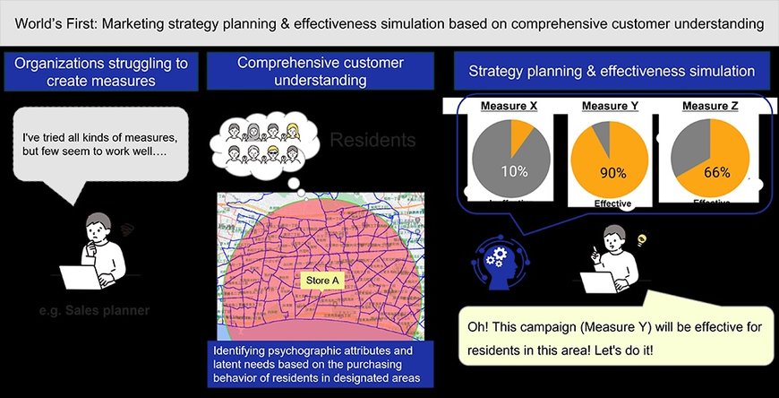 NEC develops marketing strategy planning & effectiveness simulation technology using generative AI